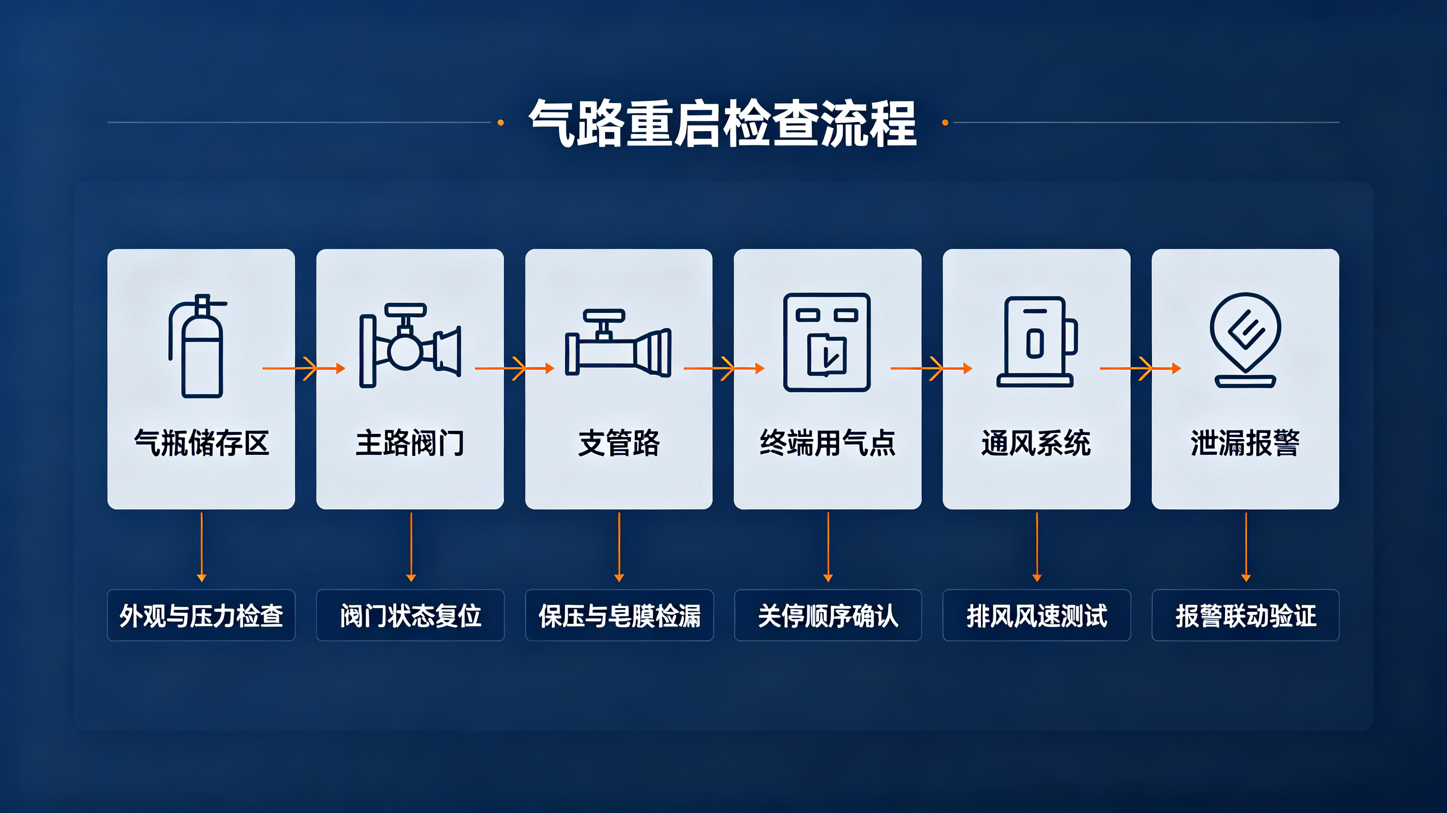 高校实验室气路安全指南 (1) 高校实验室气路安全指南 (1)