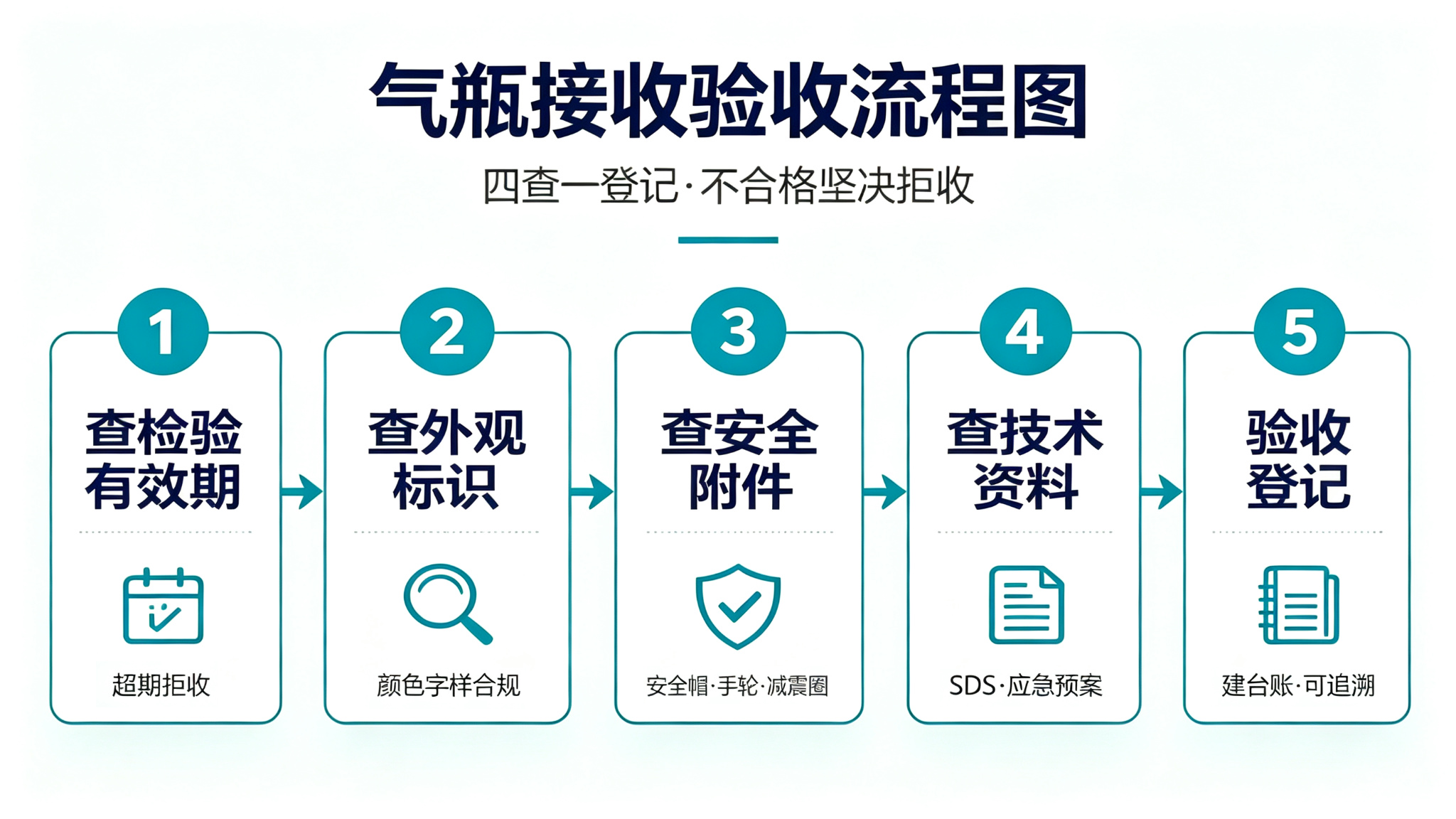 配图3_验收流程图 配图3_验收流程图